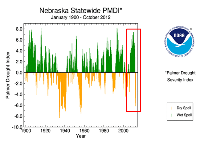 Nebraska Palmer Drought Index for CDL Comparison