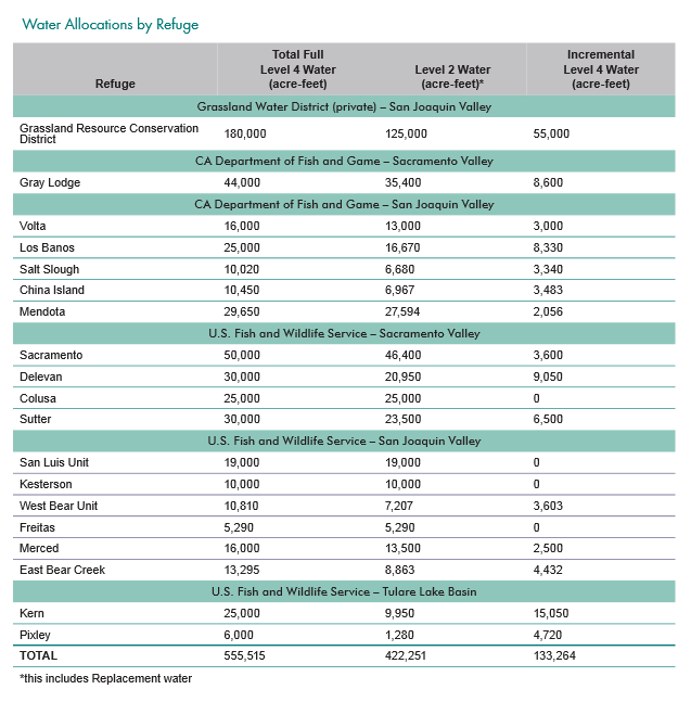Water Allocations by Refuge in CA